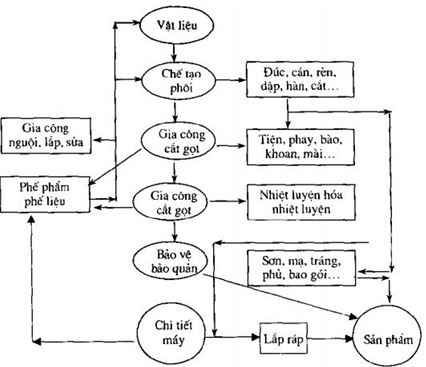 Quy trình công nghệ gia công cơ khí